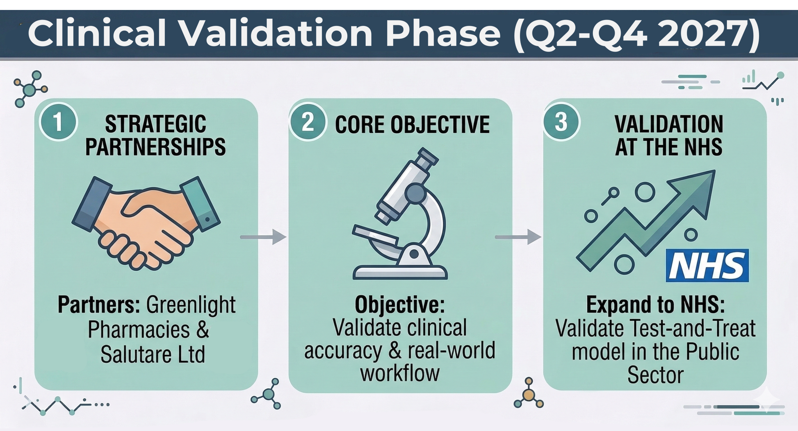 Clinical Validation