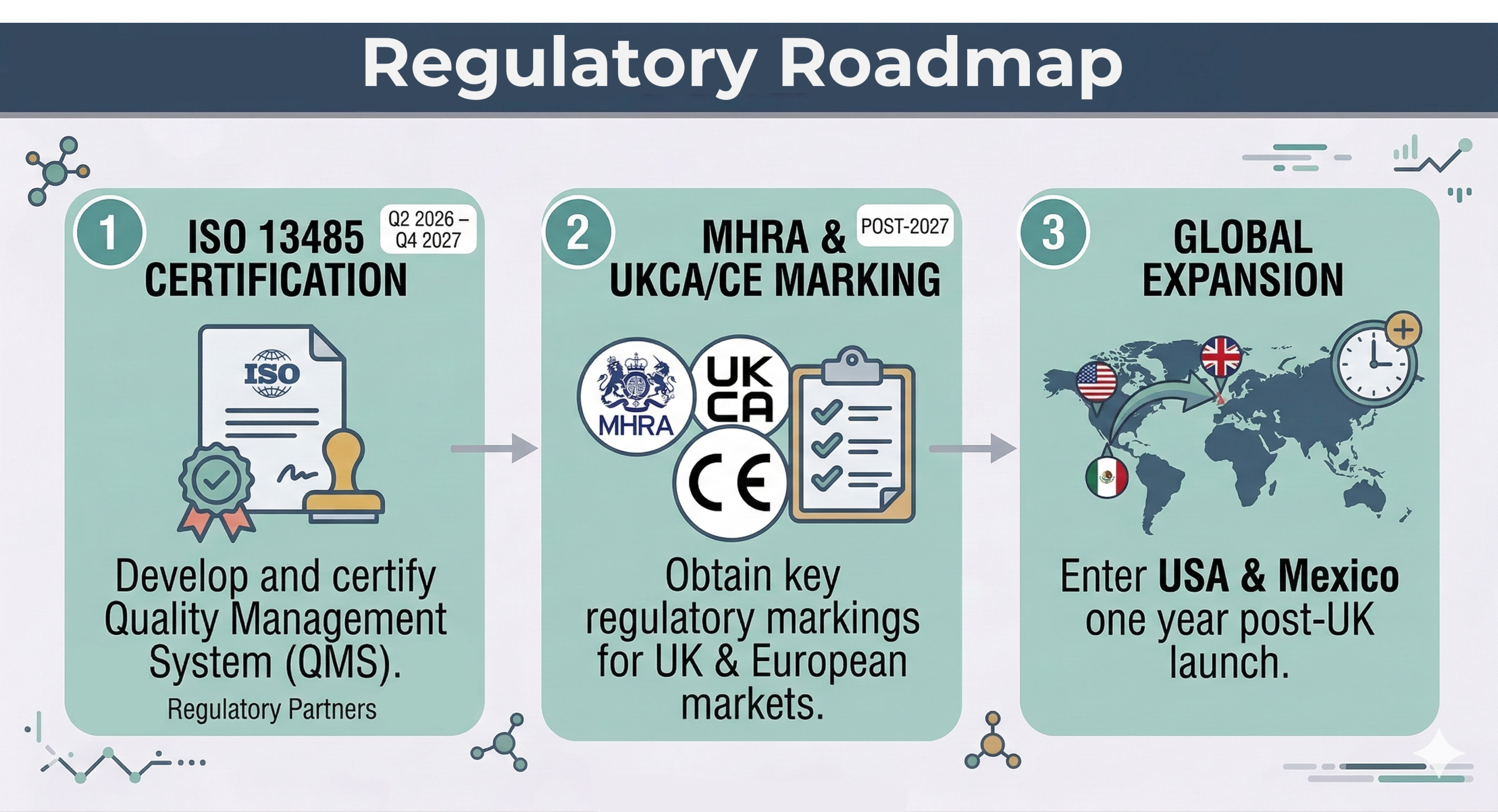 ISO13485 Regulatory Pathway