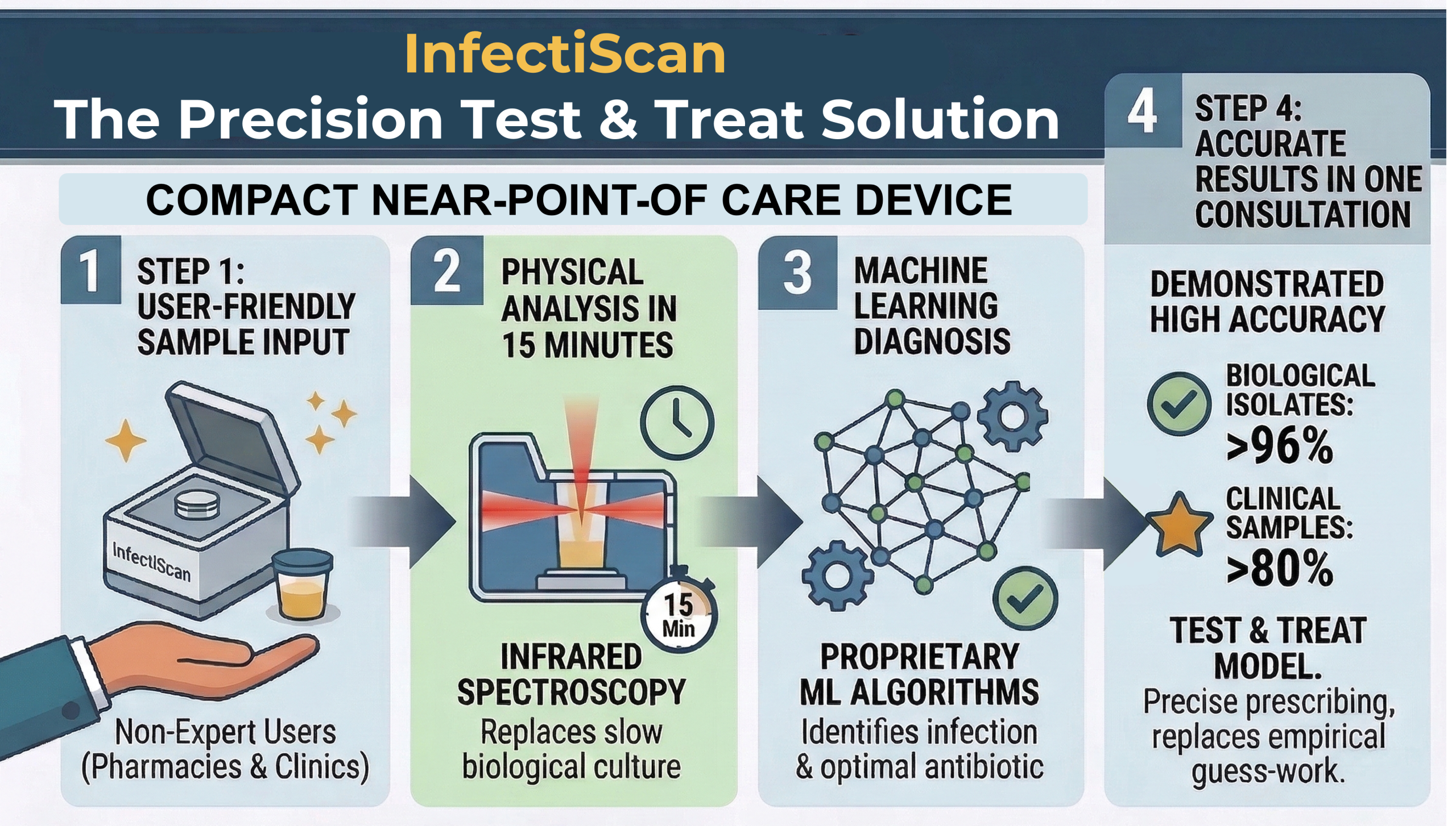 CCI Photonics Solution for UTI health gap